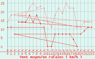 Courbe de la force du vent pour Padrn