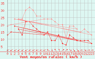 Courbe de la force du vent pour St Athan Royal Air Force Base