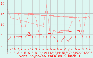 Courbe de la force du vent pour Blatten