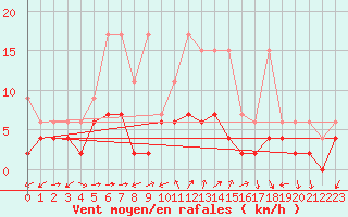 Courbe de la force du vent pour Locarno (Sw)