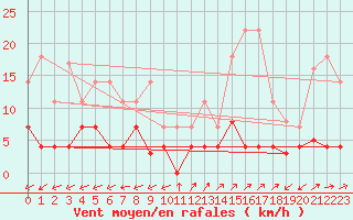 Courbe de la force du vent pour Naut Aran, Arties