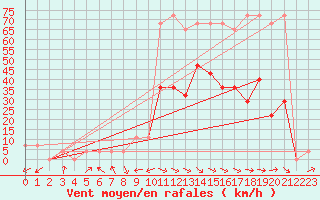 Courbe de la force du vent pour Innsbruck