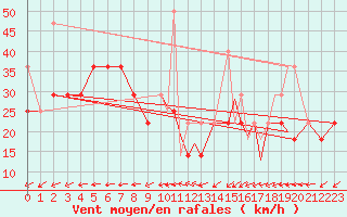 Courbe de la force du vent pour Svolvaer / Helle