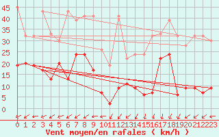 Courbe de la force du vent pour Saentis (Sw)