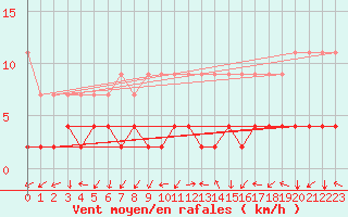 Courbe de la force du vent pour Bergn / Latsch