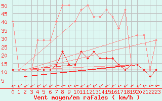 Courbe de la force du vent pour Koszalin