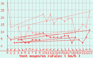 Courbe de la force du vent pour Ble - Binningen (Sw)