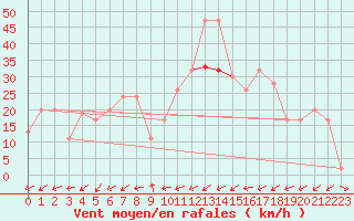 Courbe de la force du vent pour Aultbea
