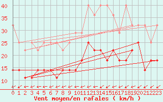 Courbe de la force du vent pour Werl