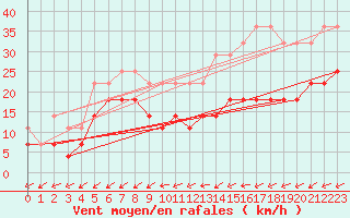 Courbe de la force du vent pour Tryvasshogda Ii