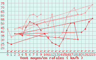 Courbe de la force du vent pour La Dle (Sw)