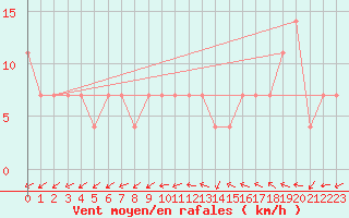 Courbe de la force du vent pour Maopoopo Ile Futuna