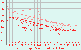 Courbe de la force du vent pour Palencia / Autilla del Pino
