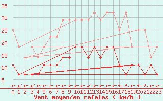 Courbe de la force du vent pour Doberlug-Kirchhain