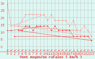 Courbe de la force du vent pour Aix-la-Chapelle (All)