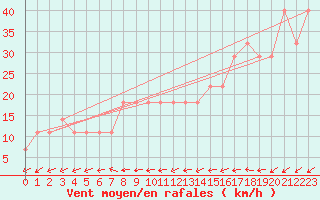 Courbe de la force du vent pour Pernaja Orrengrund