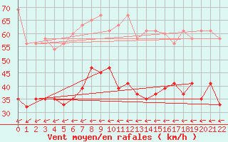 Courbe de la force du vent pour Sletterhage 