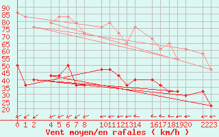 Courbe de la force du vent pour Roquetas de Mar