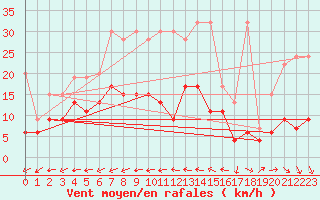 Courbe de la force du vent pour Chaumont (Sw)