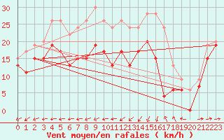 Courbe de la force du vent pour Vester Vedsted