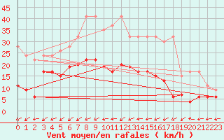 Courbe de la force du vent pour Leibstadt