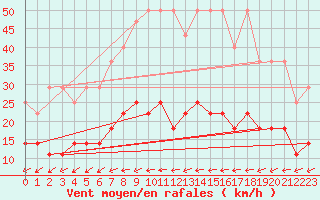 Courbe de la force du vent pour Muehlacker