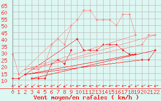 Courbe de la force du vent pour Aix-la-Chapelle (All)