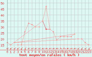 Courbe de la force du vent pour Mumbles