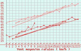 Courbe de la force du vent pour Tarifa
