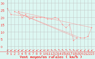 Courbe de la force du vent pour Isle Of Portland