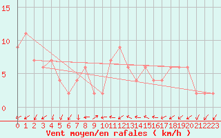 Courbe de la force du vent pour Caserta
