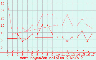 Courbe de la force du vent pour Cressier