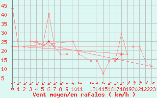 Courbe de la force du vent pour Skrova Fyr