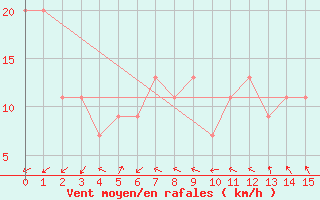 Courbe de la force du vent pour Moranbah Airport