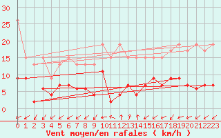 Courbe de la force du vent pour Sattel-Aegeri (Sw)