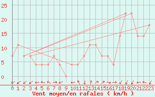 Courbe de la force du vent pour Zell Am See