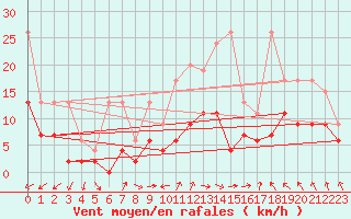 Courbe de la force du vent pour Salen-Reutenen