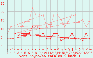 Courbe de la force du vent pour Padrn