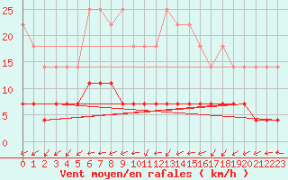 Courbe de la force du vent pour Sodankyla Vuotso