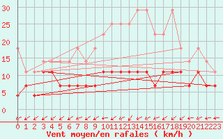 Courbe de la force du vent pour Oehringen