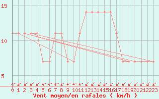 Courbe de la force du vent pour Kufstein