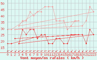 Courbe de la force du vent pour Fichtelberg