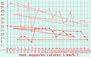 Courbe de la force du vent pour Weiden