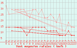 Courbe de la force du vent pour Schwerin