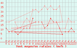 Courbe de la force du vent pour Heino Aws