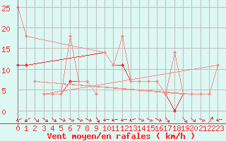 Courbe de la force du vent pour Fanaraken