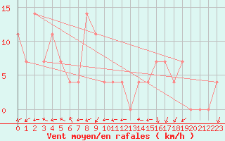 Courbe de la force du vent pour Mattsee
