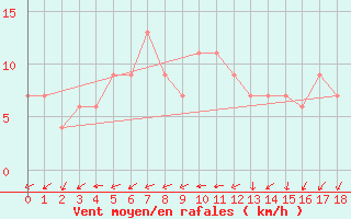 Courbe de la force du vent pour Mutsu