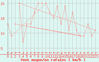Courbe de la force du vent pour Sennybridge