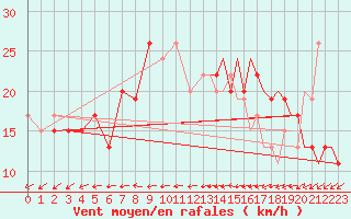 Courbe de la force du vent pour Wattisham